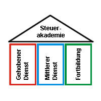 Aktuelles aus der Steuerakademie