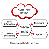 Pinnwand mit Begriffen